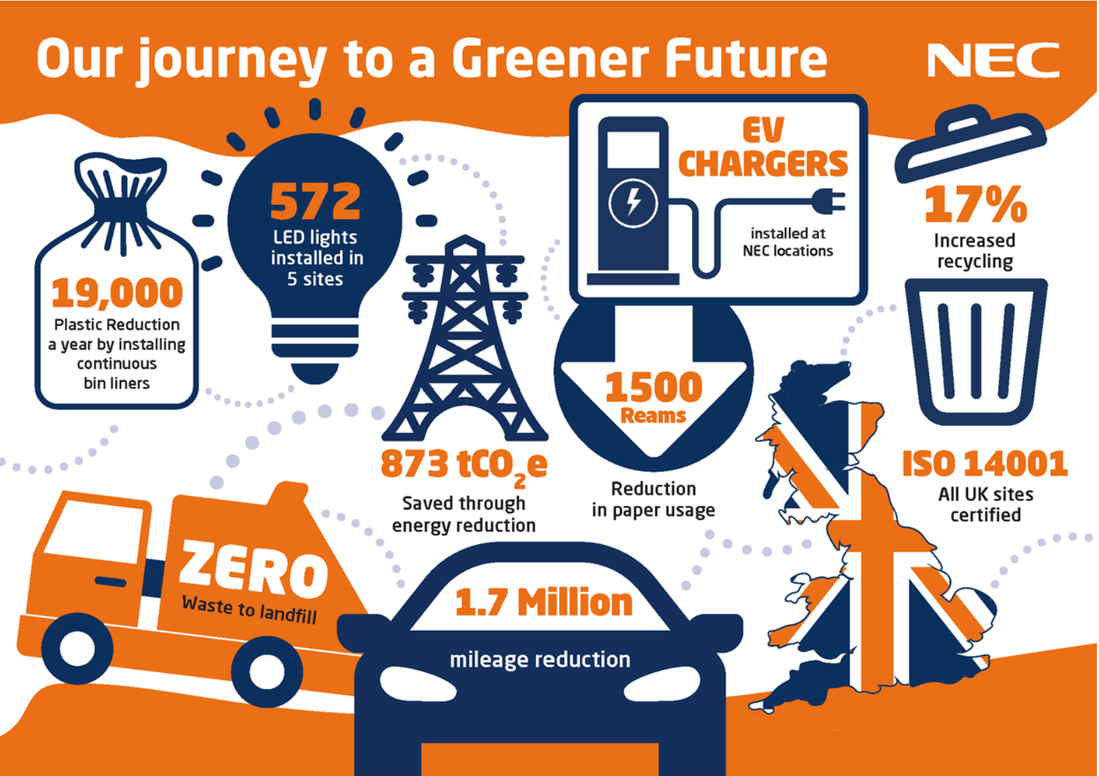 Our journey to a greener future